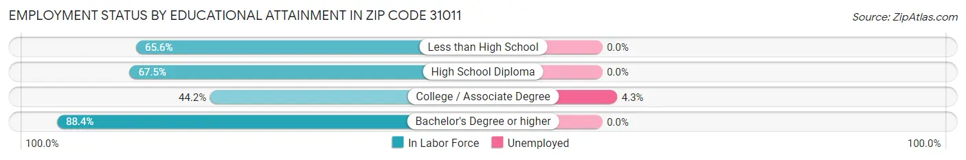Employment Status by Educational Attainment in Zip Code 31011