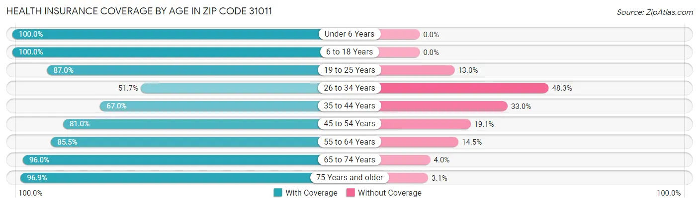 Health Insurance Coverage by Age in Zip Code 31011