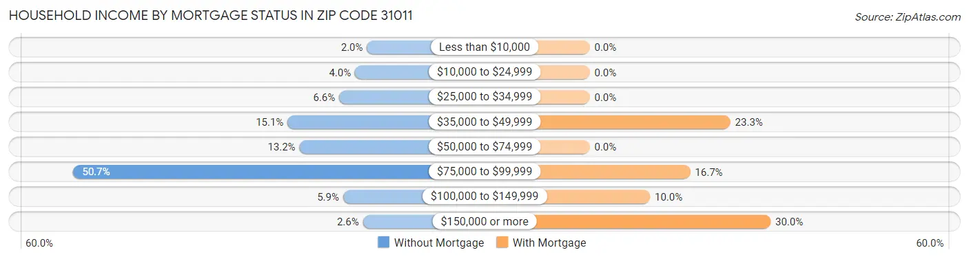 Household Income by Mortgage Status in Zip Code 31011