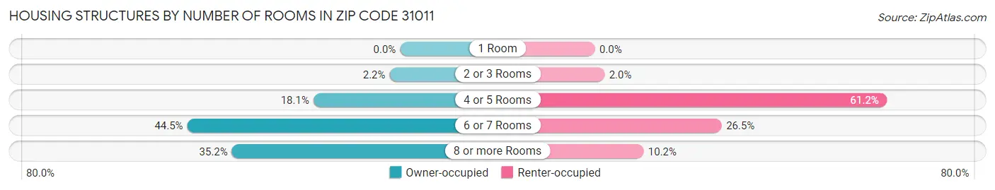 Housing Structures by Number of Rooms in Zip Code 31011