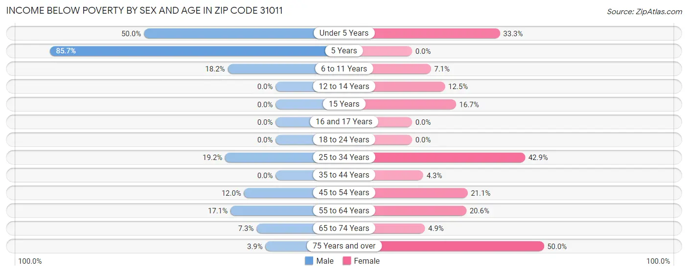 Income Below Poverty by Sex and Age in Zip Code 31011