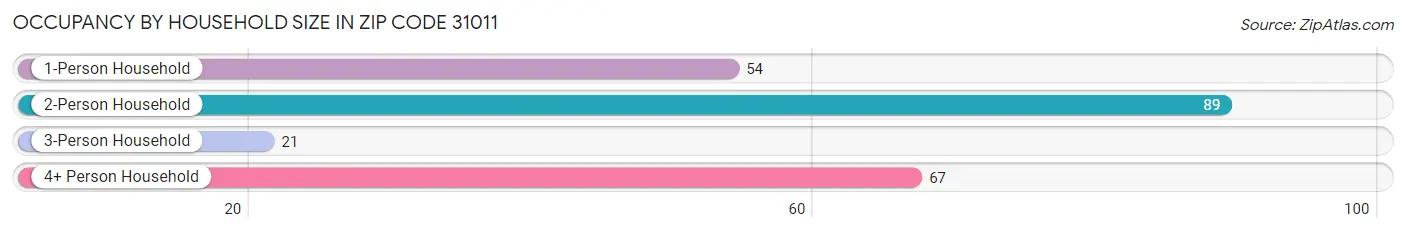 Occupancy by Household Size in Zip Code 31011