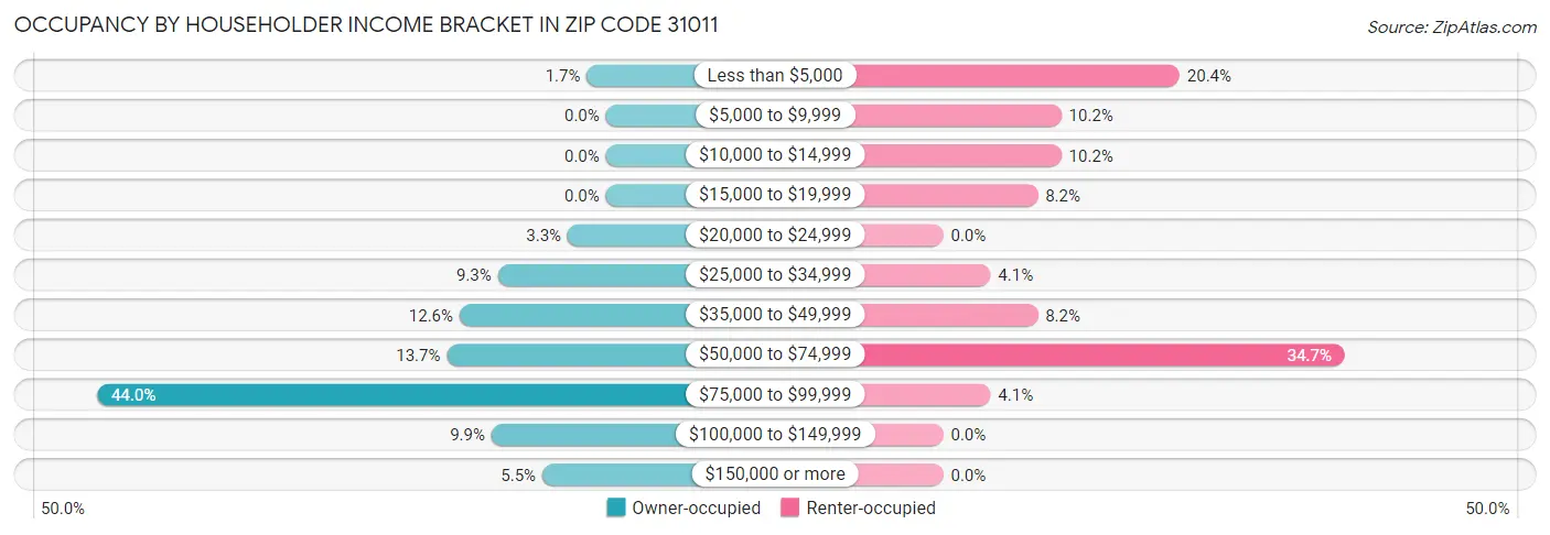 Occupancy by Householder Income Bracket in Zip Code 31011