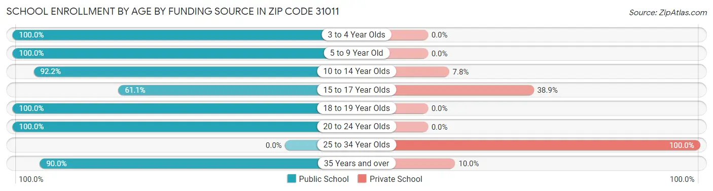 School Enrollment by Age by Funding Source in Zip Code 31011