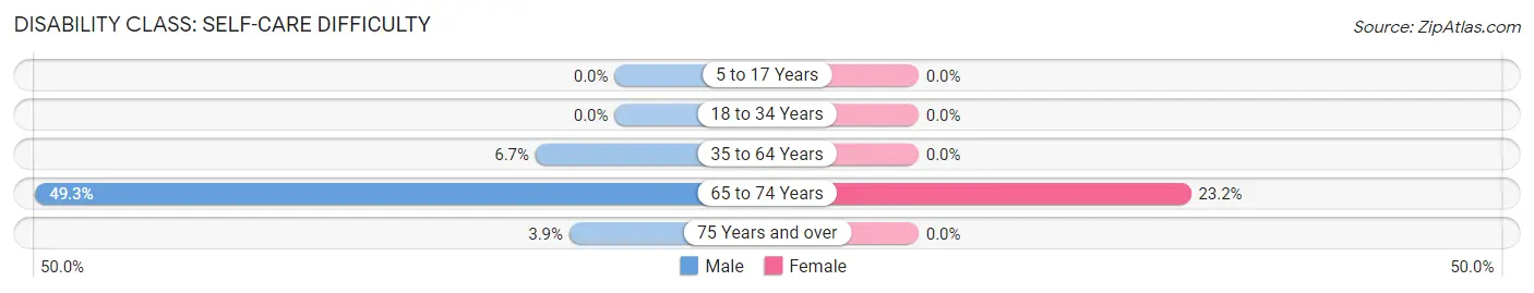 Disability in Zip Code 31011: <span>Self-Care Difficulty</span>