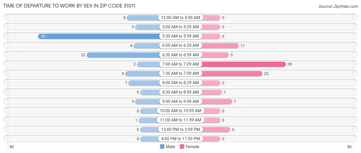 Time of Departure to Work by Sex in Zip Code 31011
