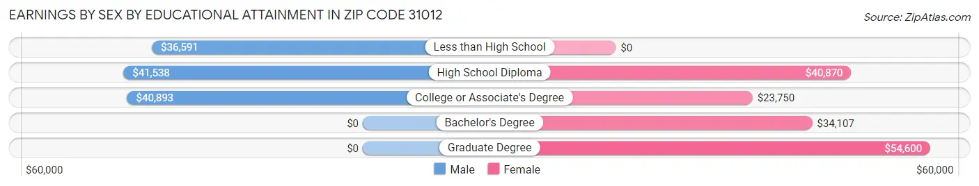 Earnings by Sex by Educational Attainment in Zip Code 31012