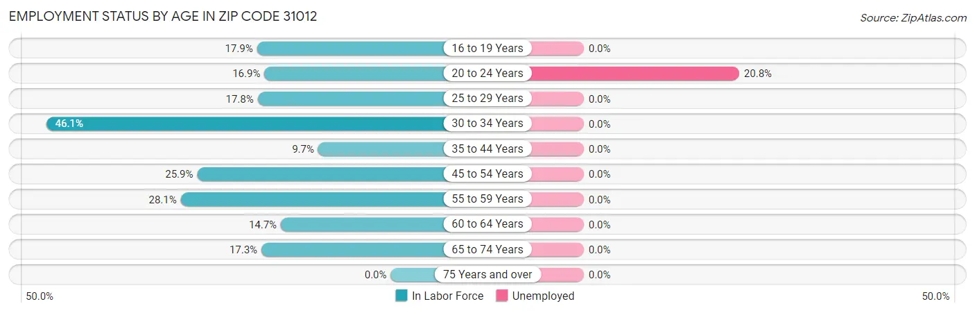 Employment Status by Age in Zip Code 31012