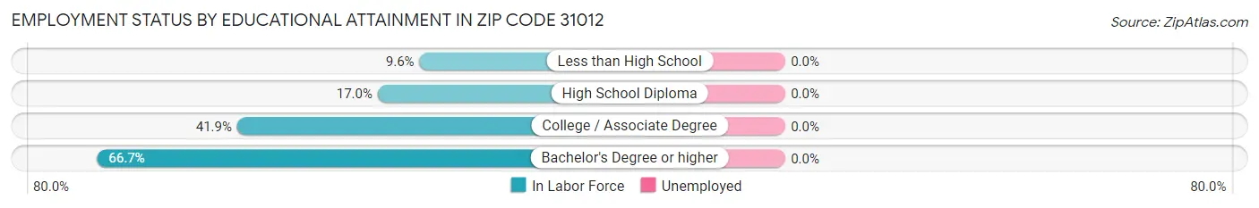 Employment Status by Educational Attainment in Zip Code 31012