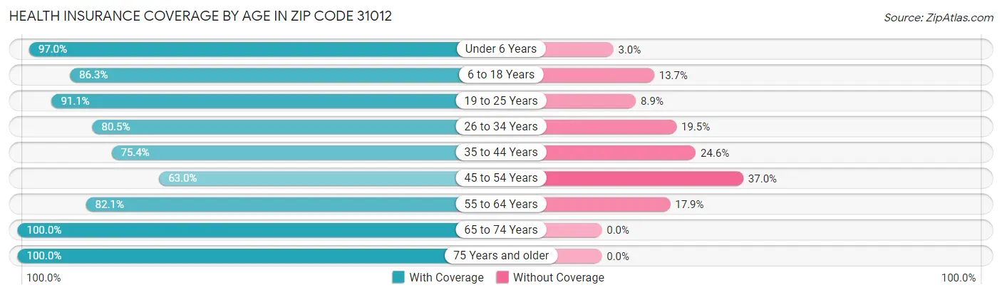 Health Insurance Coverage by Age in Zip Code 31012