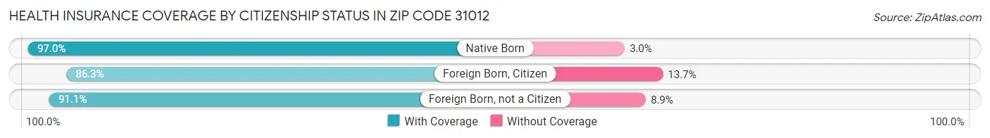 Health Insurance Coverage by Citizenship Status in Zip Code 31012