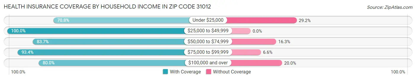 Health Insurance Coverage by Household Income in Zip Code 31012