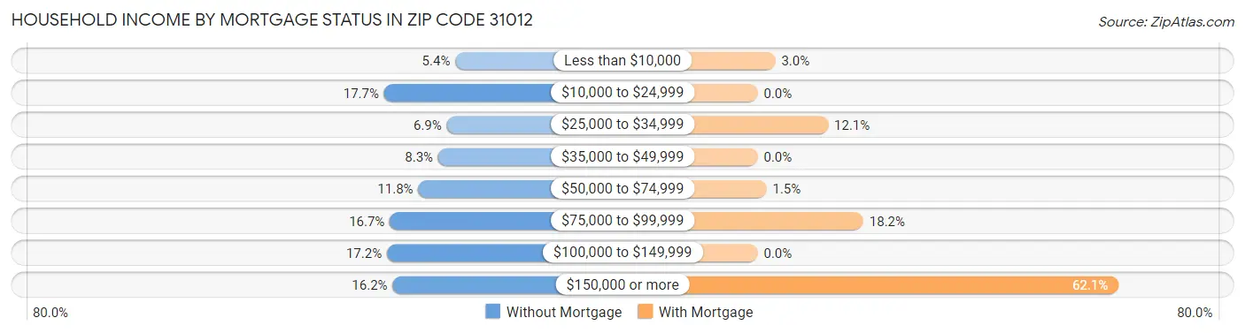 Household Income by Mortgage Status in Zip Code 31012