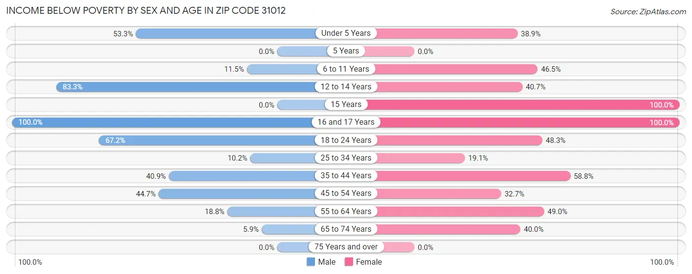 Income Below Poverty by Sex and Age in Zip Code 31012
