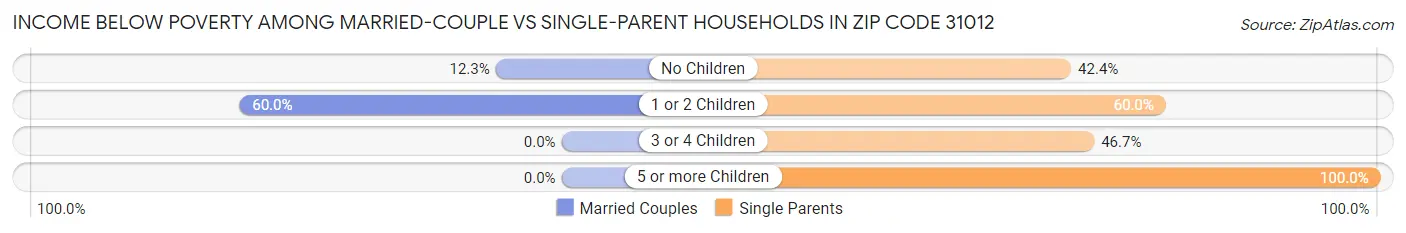 Income Below Poverty Among Married-Couple vs Single-Parent Households in Zip Code 31012