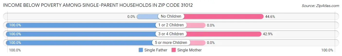 Income Below Poverty Among Single-Parent Households in Zip Code 31012