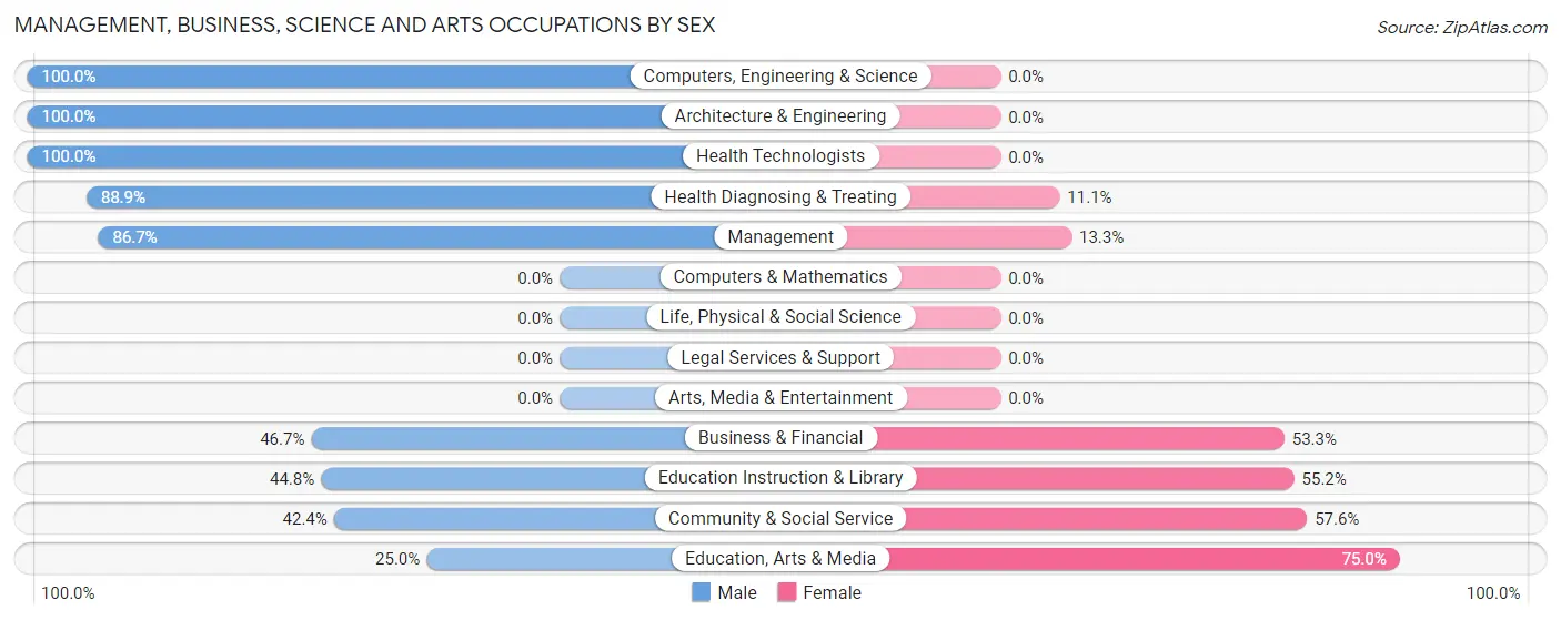 Management, Business, Science and Arts Occupations by Sex in Zip Code 31012
