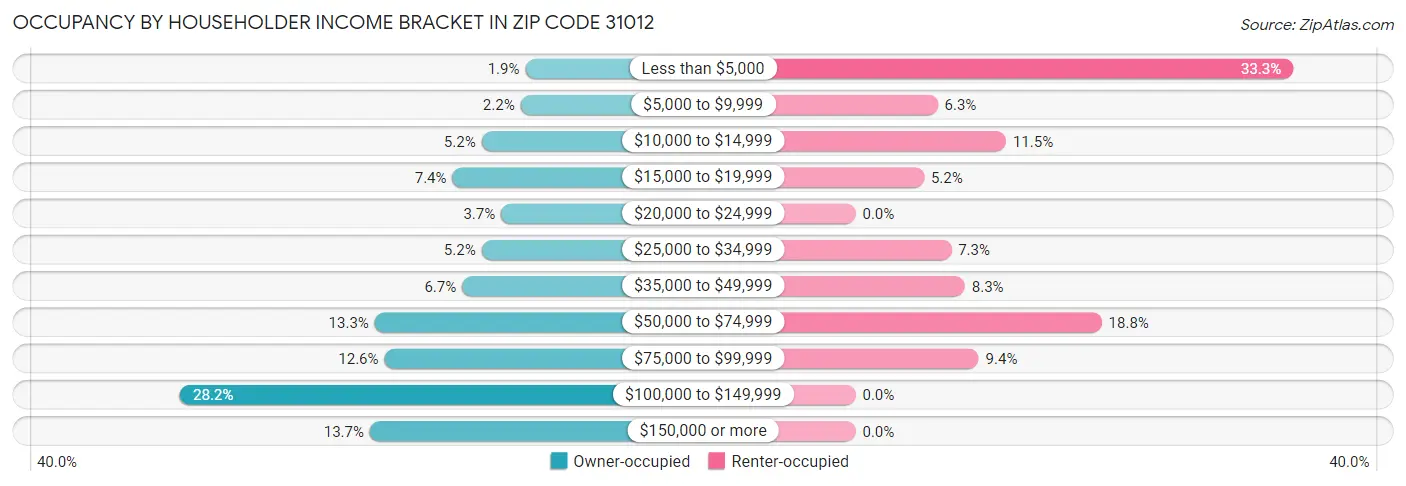 Occupancy by Householder Income Bracket in Zip Code 31012