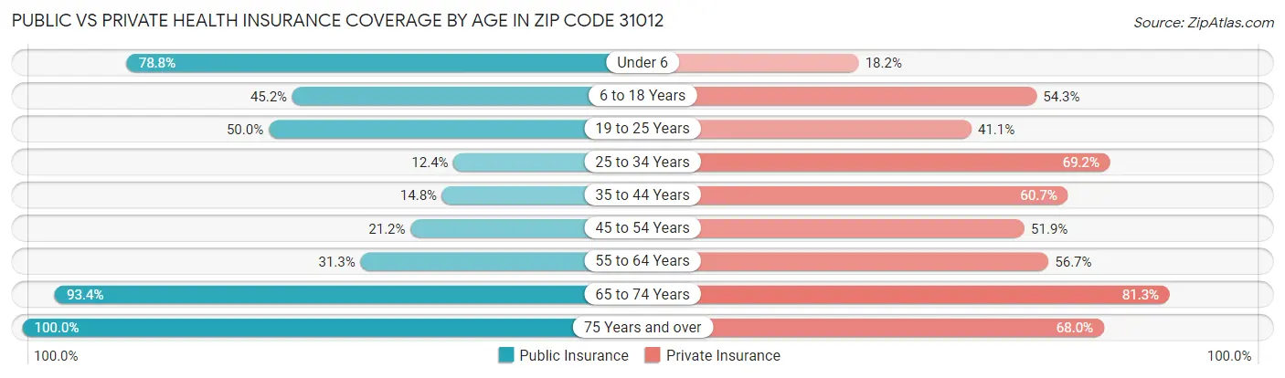 Public vs Private Health Insurance Coverage by Age in Zip Code 31012