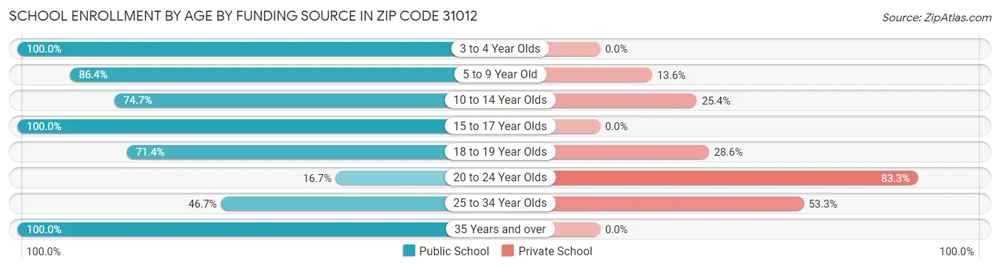 School Enrollment by Age by Funding Source in Zip Code 31012