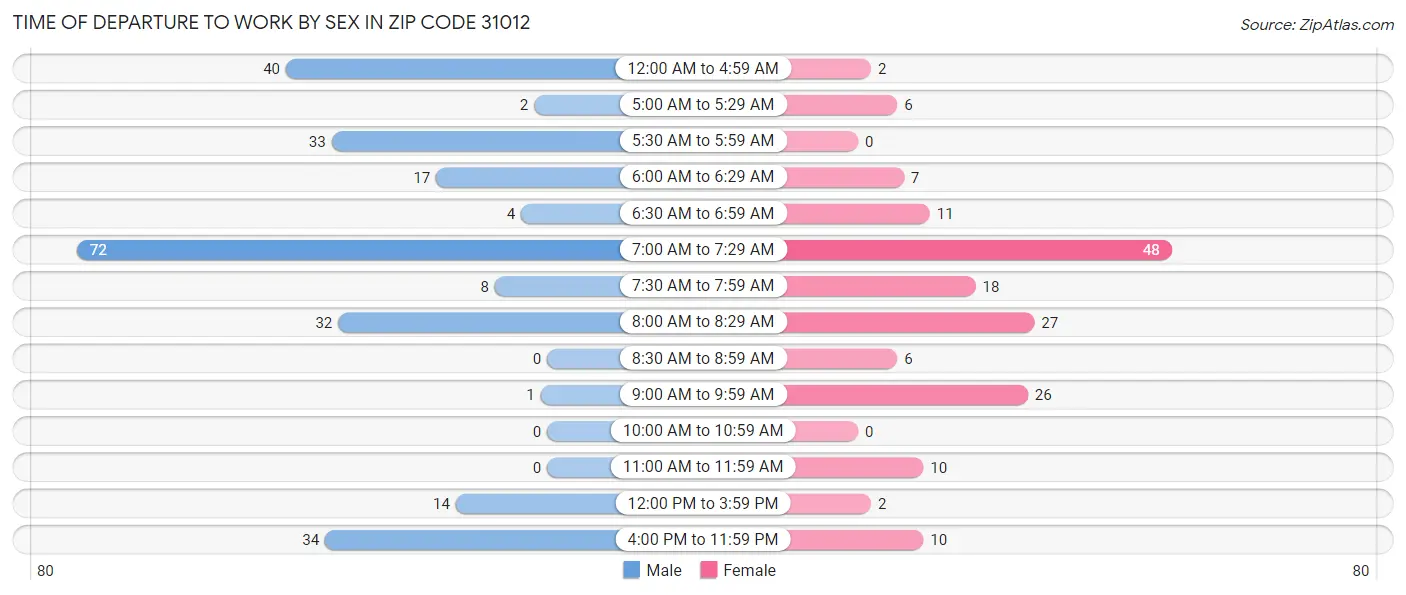 Time of Departure to Work by Sex in Zip Code 31012