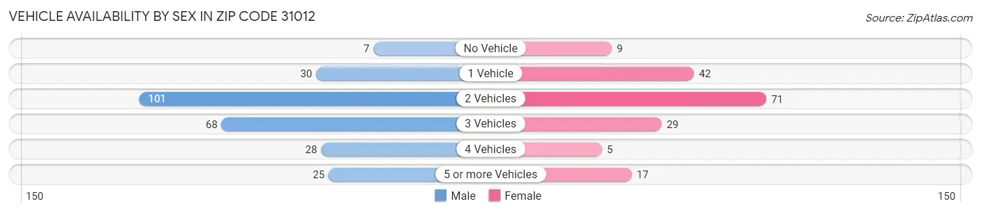 Vehicle Availability by Sex in Zip Code 31012