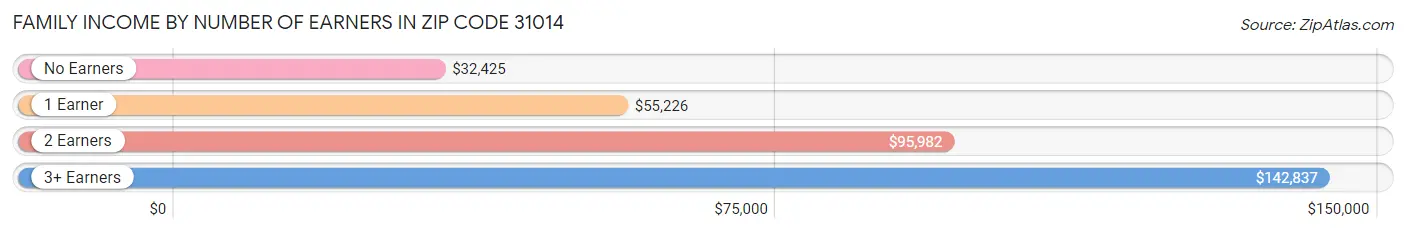 Family Income by Number of Earners in Zip Code 31014