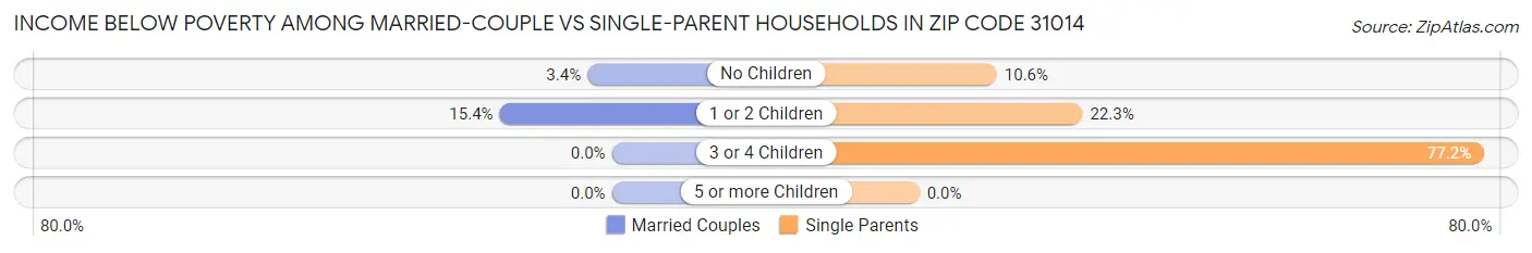 Income Below Poverty Among Married-Couple vs Single-Parent Households in Zip Code 31014