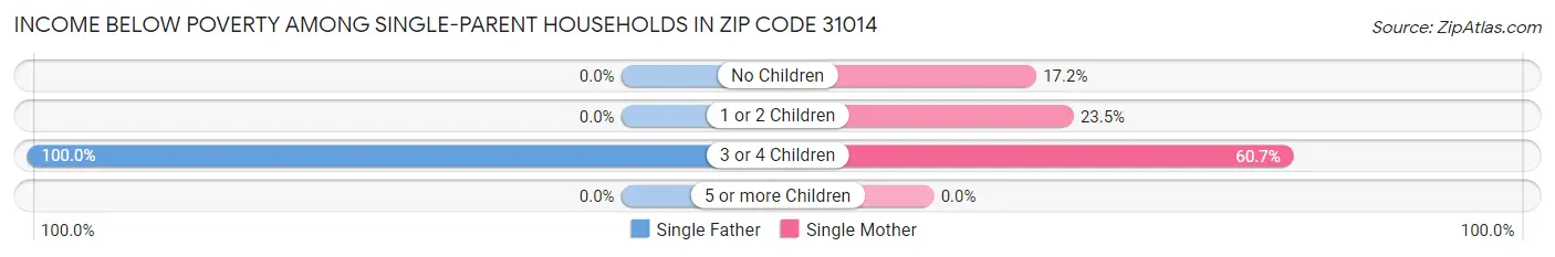 Income Below Poverty Among Single-Parent Households in Zip Code 31014