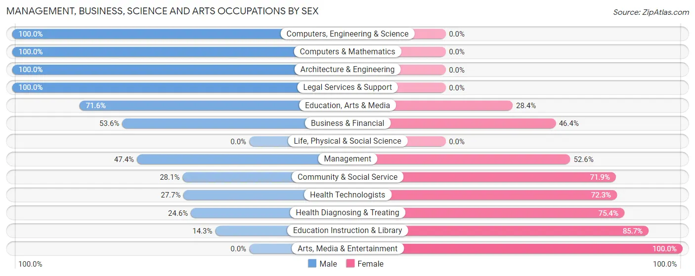 Management, Business, Science and Arts Occupations by Sex in Zip Code 31014