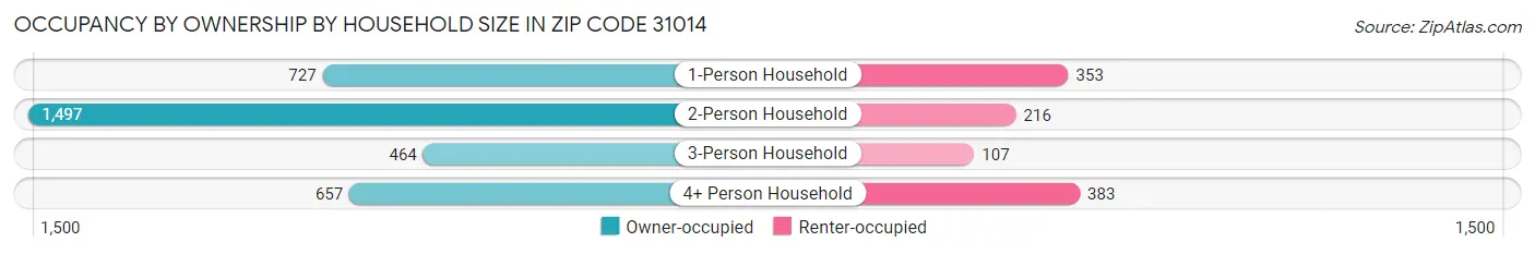 Occupancy by Ownership by Household Size in Zip Code 31014