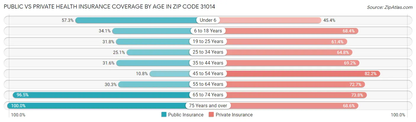 Public vs Private Health Insurance Coverage by Age in Zip Code 31014