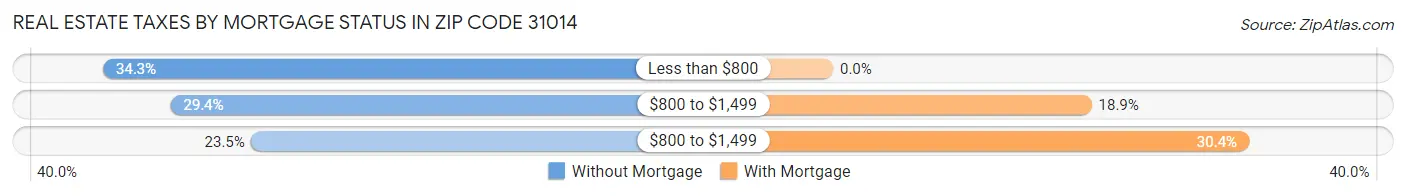 Real Estate Taxes by Mortgage Status in Zip Code 31014