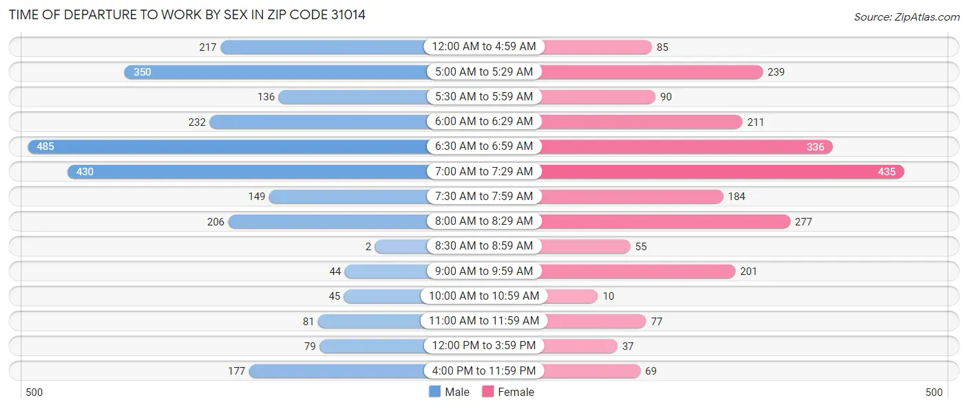 Time of Departure to Work by Sex in Zip Code 31014