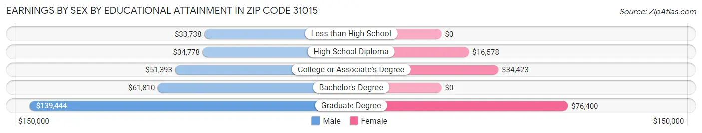 Earnings by Sex by Educational Attainment in Zip Code 31015