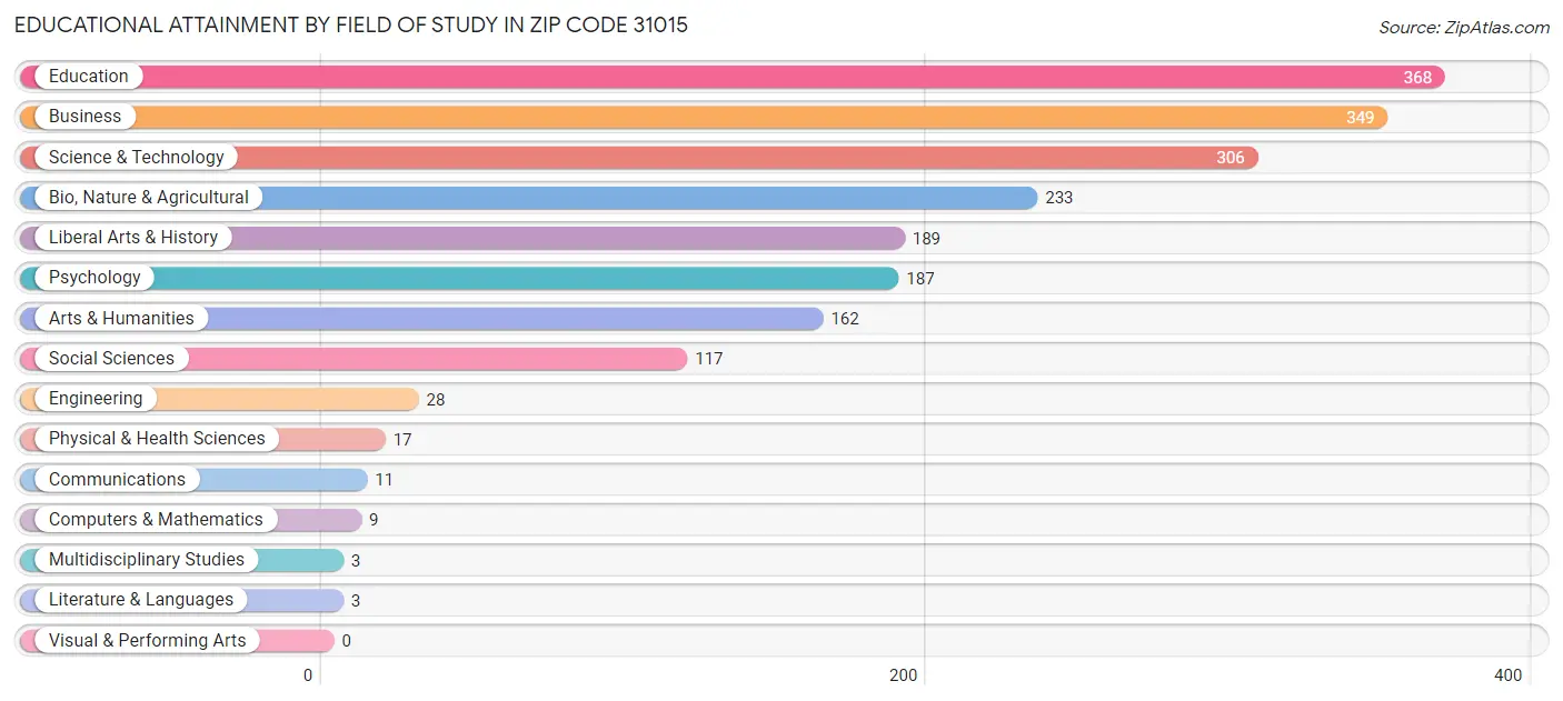 Educational Attainment by Field of Study in Zip Code 31015