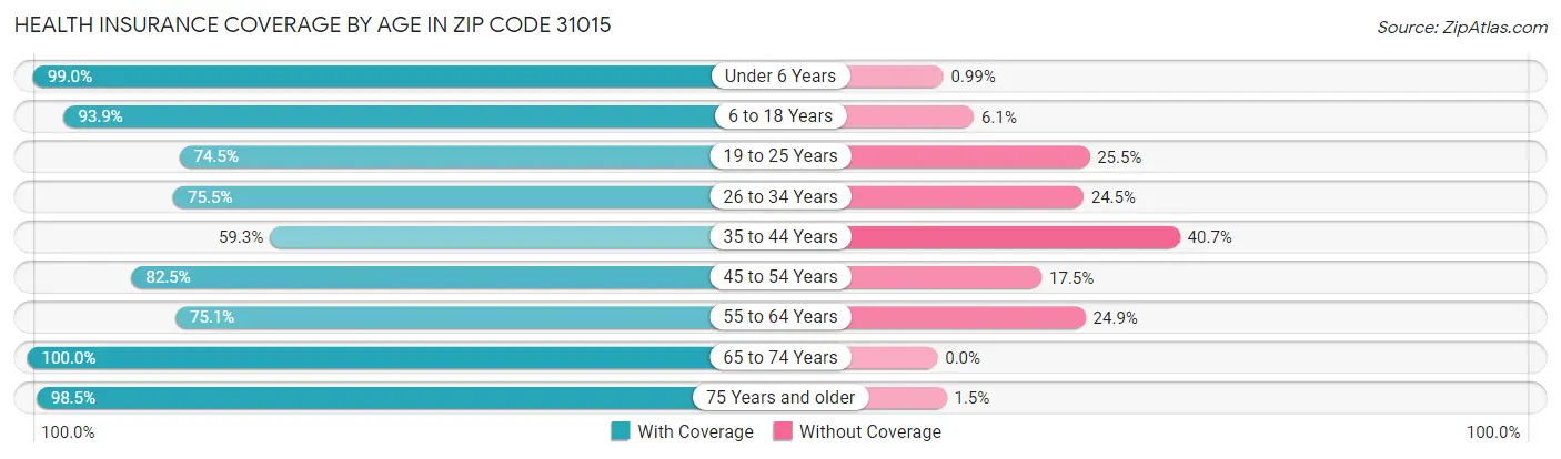 Health Insurance Coverage by Age in Zip Code 31015
