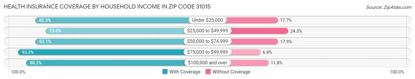 Health Insurance Coverage by Household Income in Zip Code 31015