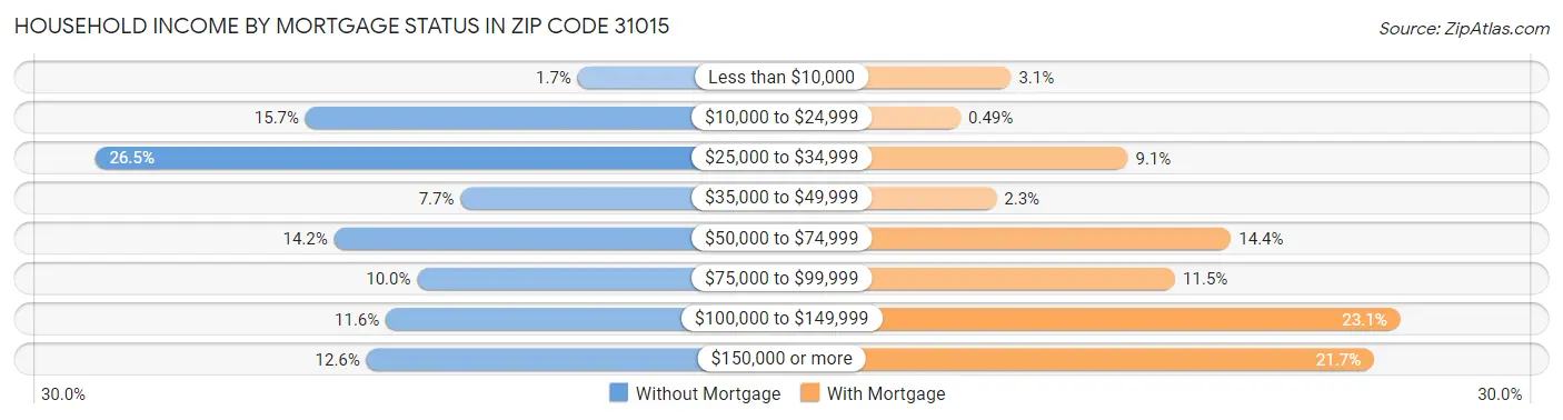 Household Income by Mortgage Status in Zip Code 31015