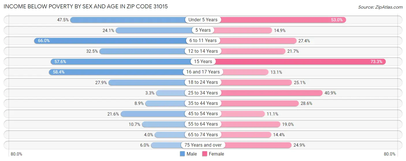 Income Below Poverty by Sex and Age in Zip Code 31015