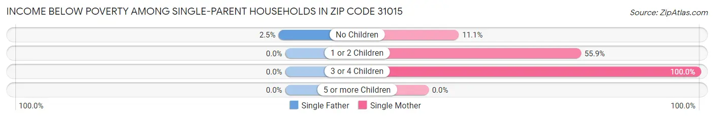 Income Below Poverty Among Single-Parent Households in Zip Code 31015