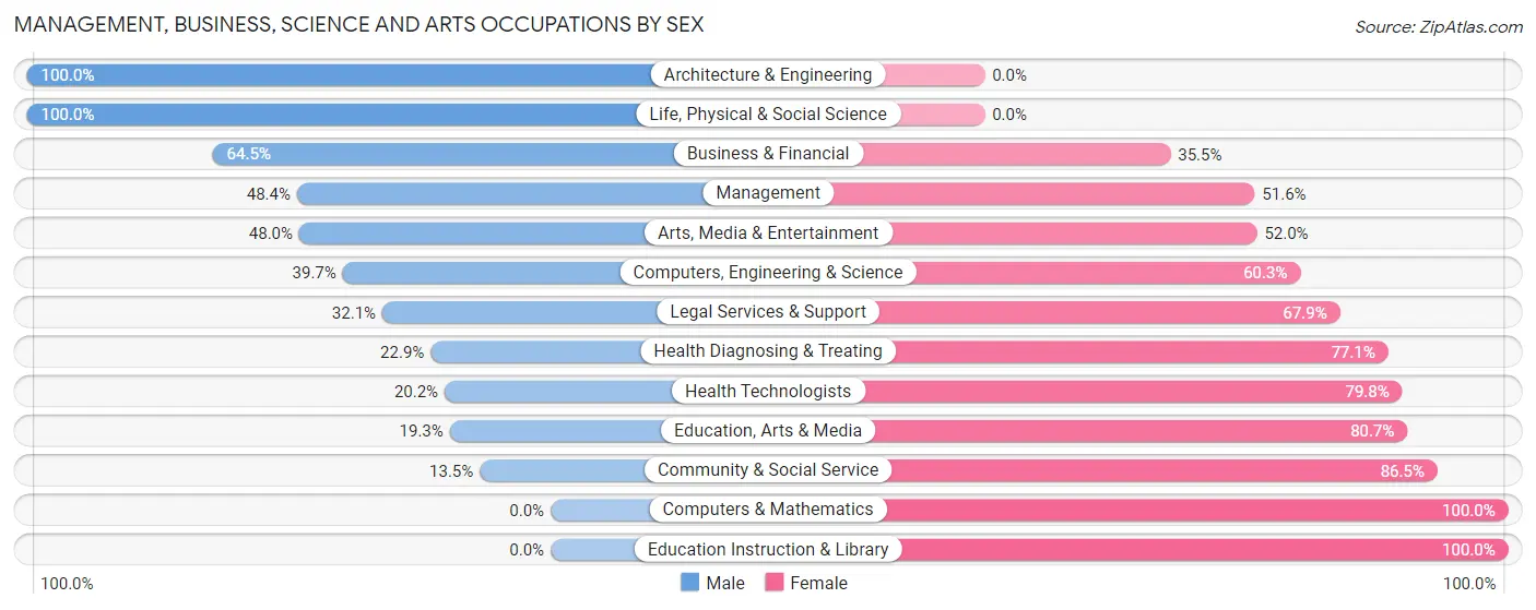 Management, Business, Science and Arts Occupations by Sex in Zip Code 31015