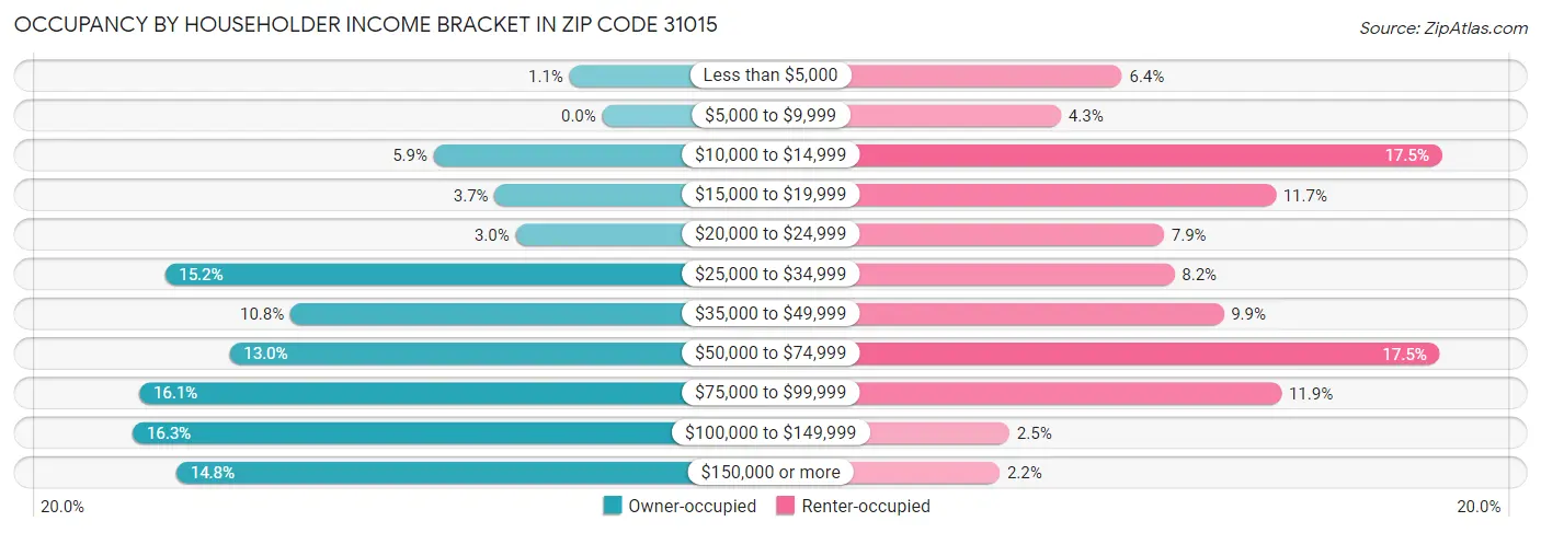 Occupancy by Householder Income Bracket in Zip Code 31015