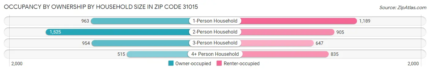 Occupancy by Ownership by Household Size in Zip Code 31015