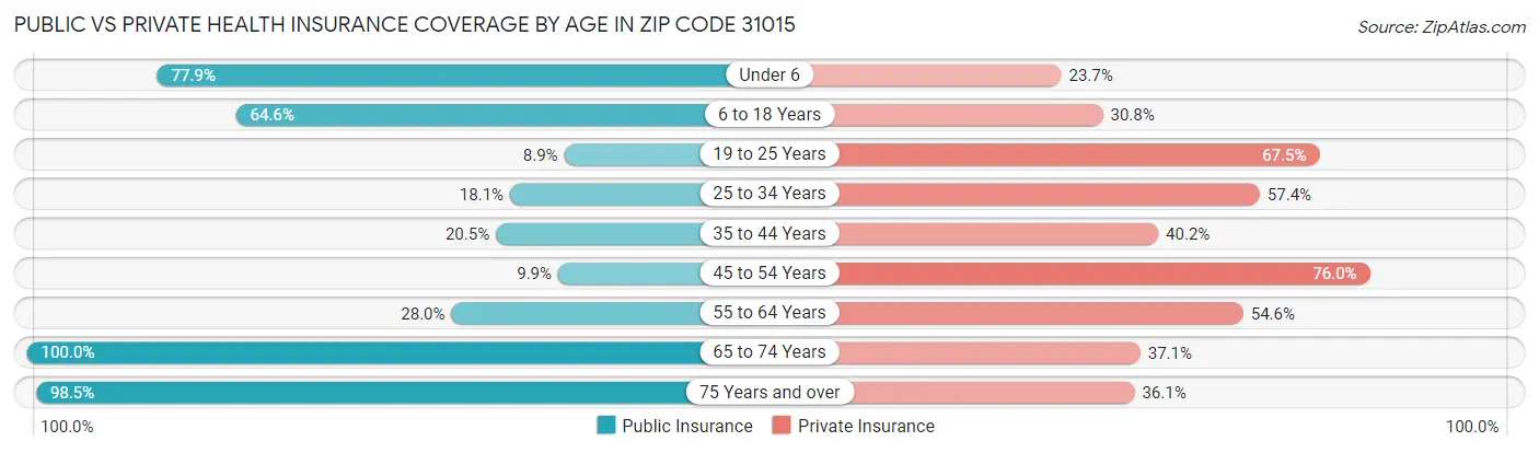 Public vs Private Health Insurance Coverage by Age in Zip Code 31015