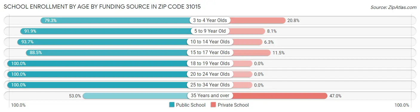School Enrollment by Age by Funding Source in Zip Code 31015