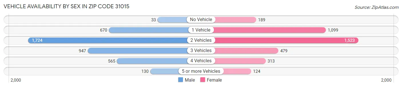 Vehicle Availability by Sex in Zip Code 31015
