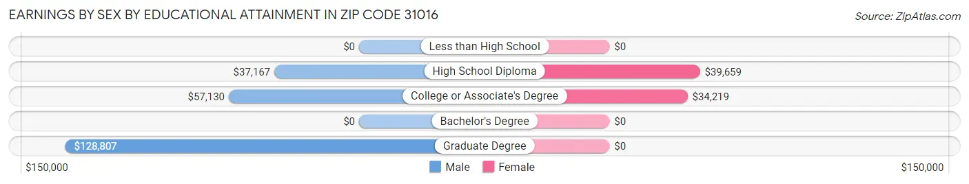 Earnings by Sex by Educational Attainment in Zip Code 31016