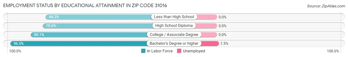 Employment Status by Educational Attainment in Zip Code 31016