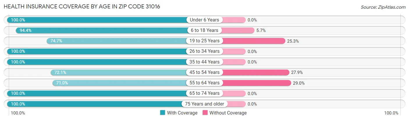Health Insurance Coverage by Age in Zip Code 31016